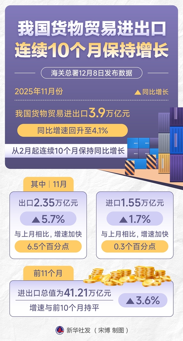 我國貨物貿(mào)易進(jìn)出口連續(xù)10個月增長，展現(xiàn)強(qiáng)大韌性