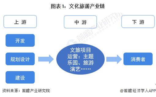 【干貨】文化旅游行業產業鏈全景梳理及區域熱力地圖