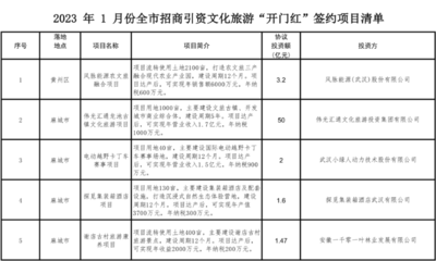 黃岡文旅招商迎來(lái)“開(kāi)門(mén)紅” 9個(gè)項(xiàng)目簽約，投資額近百億元
